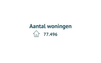 Aantal woningen Haarlem
